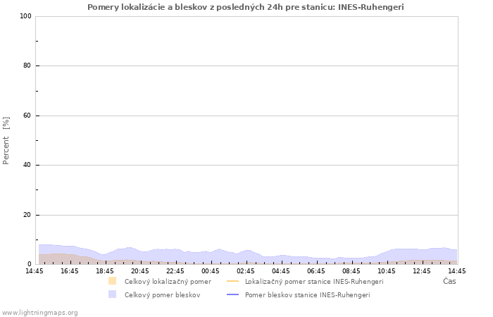 Grafy: Pomery lokalizácie a bleskov