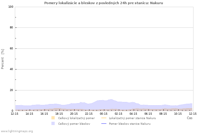 Grafy: Pomery lokalizácie a bleskov