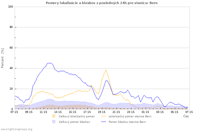 Grafy: Pomery lokalizácie a bleskov