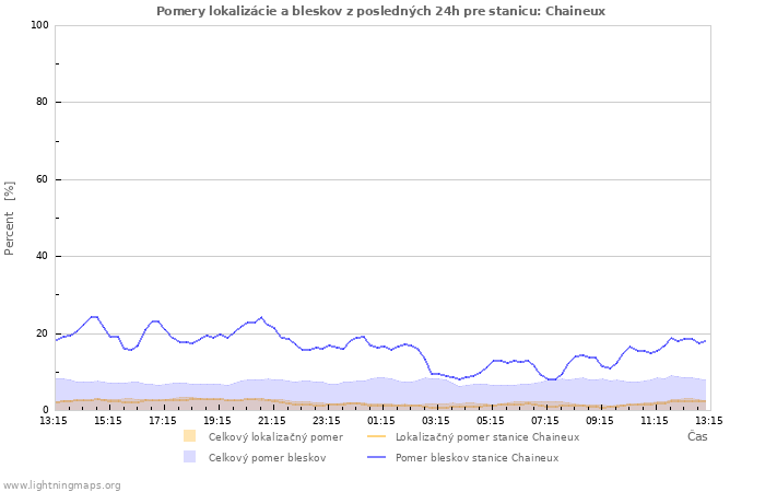 Grafy: Pomery lokalizácie a bleskov