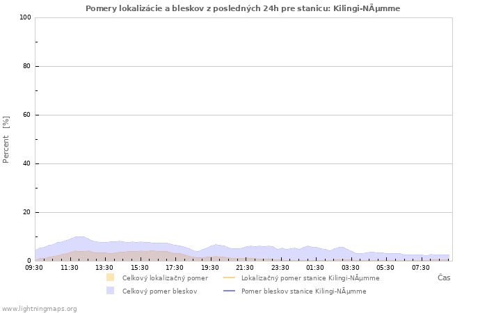 Grafy: Pomery lokalizácie a bleskov