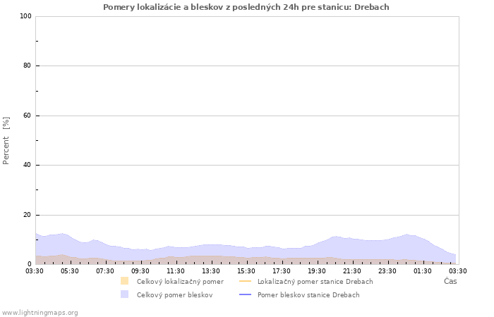 Grafy: Pomery lokalizácie a bleskov