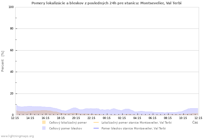 Grafy: Pomery lokalizácie a bleskov