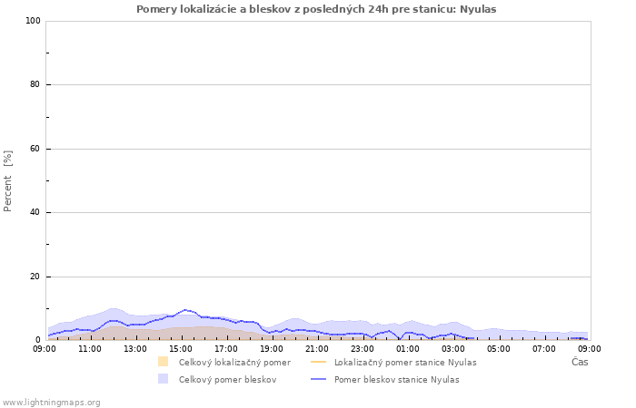 Grafy: Pomery lokalizácie a bleskov