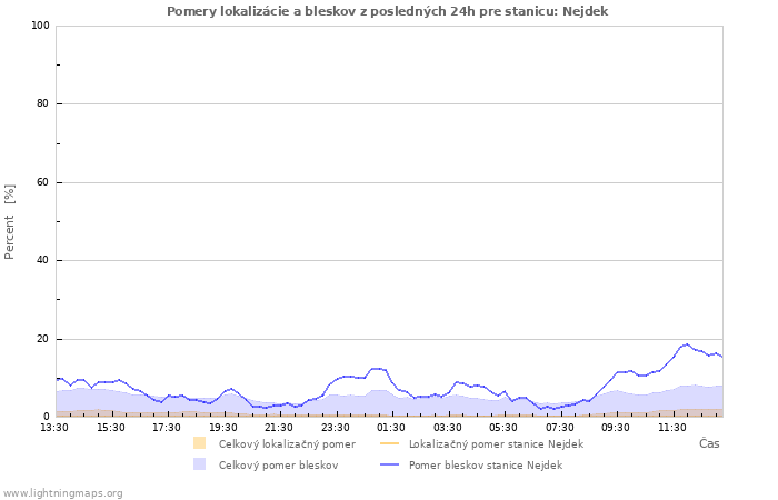 Grafy: Pomery lokalizácie a bleskov