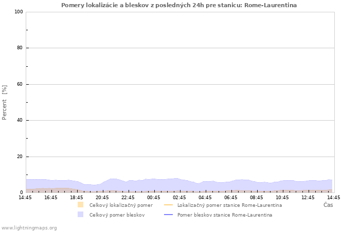 Grafy: Pomery lokalizácie a bleskov