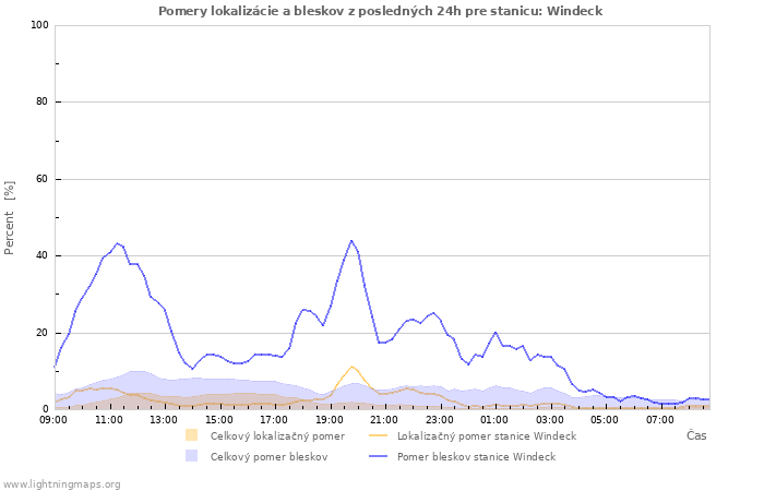 Grafy: Pomery lokalizácie a bleskov