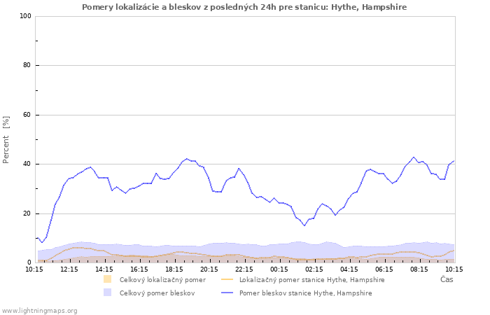 Grafy: Pomery lokalizácie a bleskov