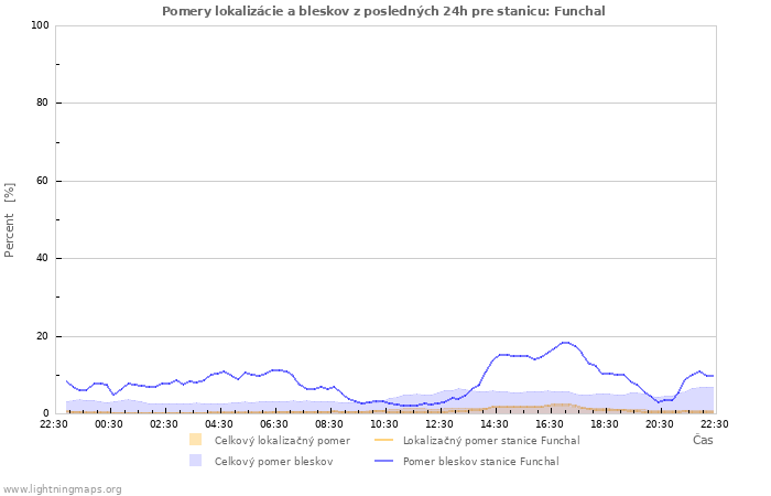 Grafy: Pomery lokalizácie a bleskov