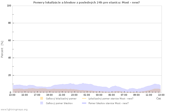 Grafy: Pomery lokalizácie a bleskov