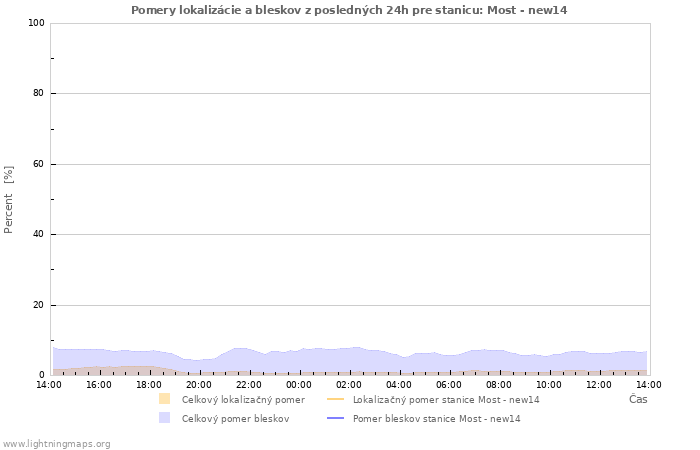 Grafy: Pomery lokalizácie a bleskov