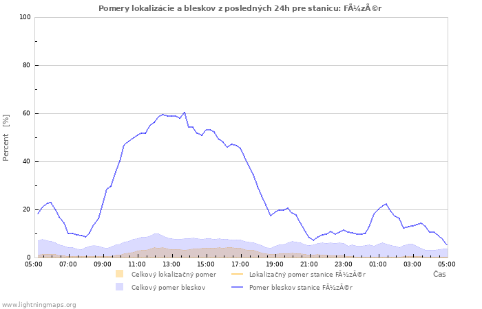 Grafy: Pomery lokalizácie a bleskov