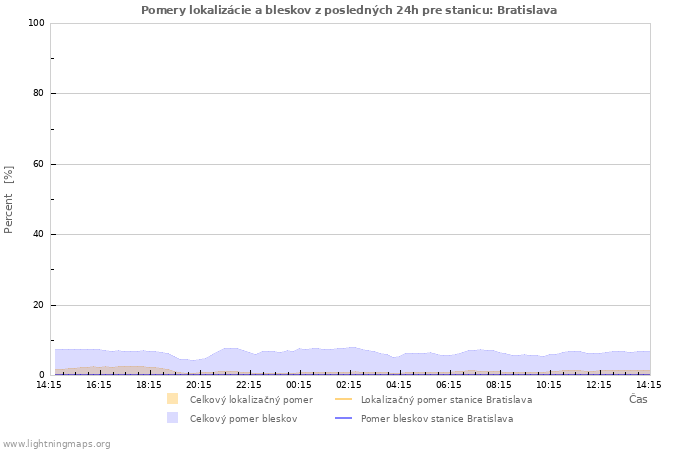 Grafy: Pomery lokalizácie a bleskov