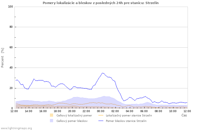 Grafy: Pomery lokalizácie a bleskov