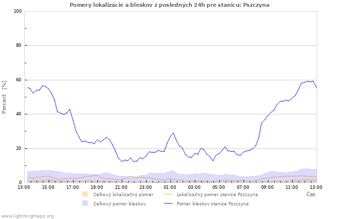 Grafy: Pomery lokalizácie a bleskov