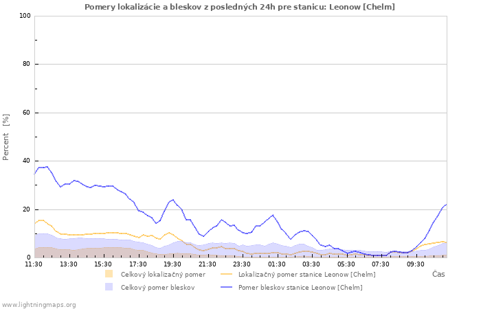 Grafy: Pomery lokalizácie a bleskov