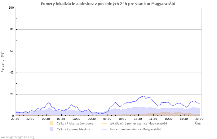 Grafy: Pomery lokalizácie a bleskov