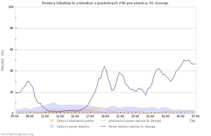 Grafy: Pomery lokalizácie a bleskov