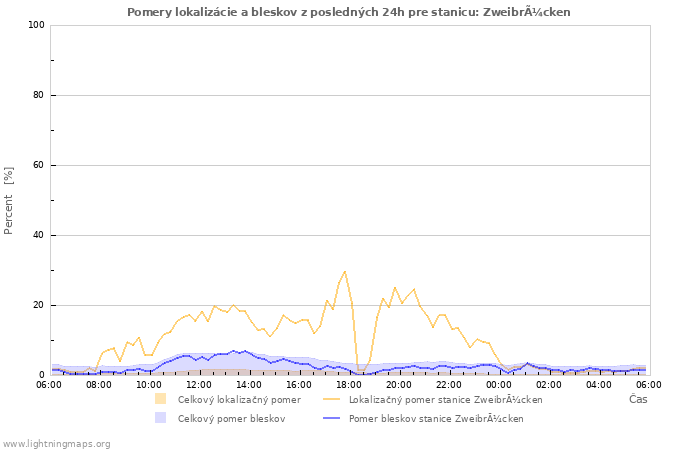 Grafy: Pomery lokalizácie a bleskov