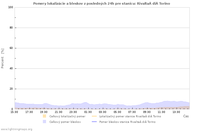 Grafy: Pomery lokalizácie a bleskov