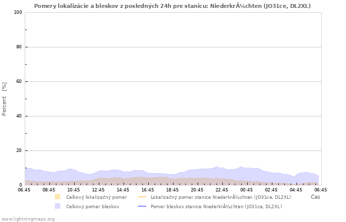 Grafy: Pomery lokalizácie a bleskov