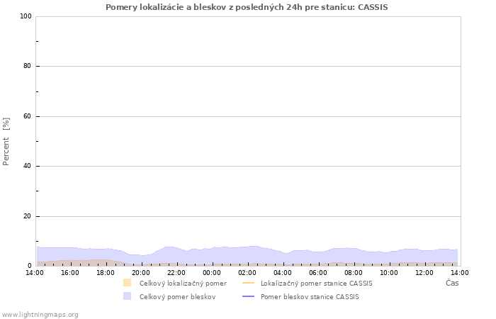 Grafy: Pomery lokalizácie a bleskov