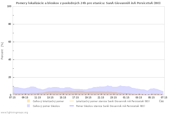 Grafy: Pomery lokalizácie a bleskov