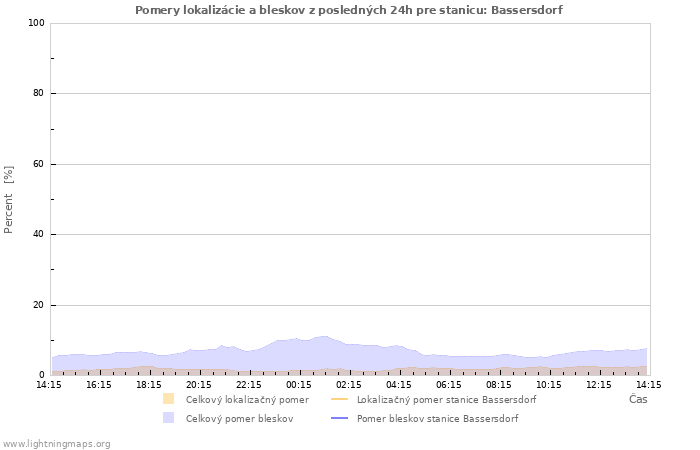 Grafy: Pomery lokalizácie a bleskov