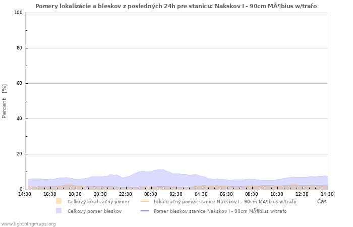 Grafy: Pomery lokalizácie a bleskov