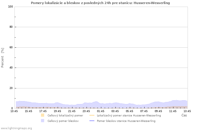 Grafy: Pomery lokalizácie a bleskov