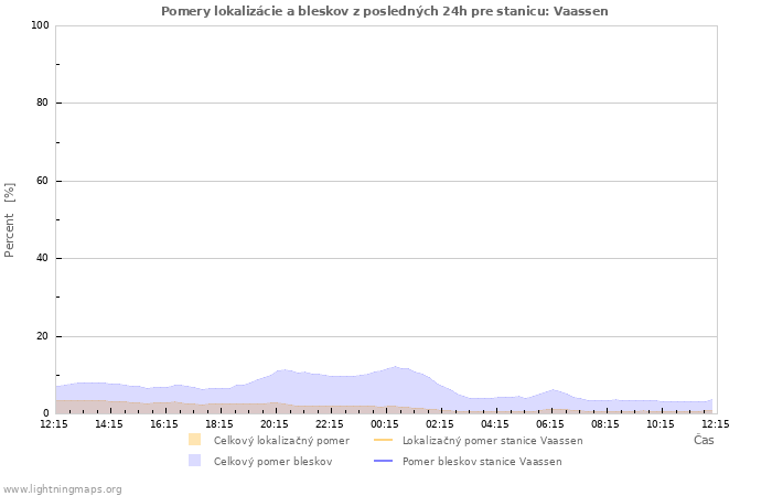 Grafy: Pomery lokalizácie a bleskov