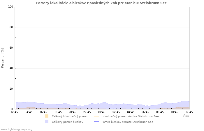 Grafy: Pomery lokalizácie a bleskov