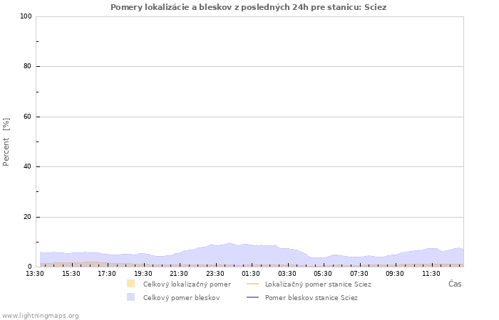 Grafy: Pomery lokalizácie a bleskov