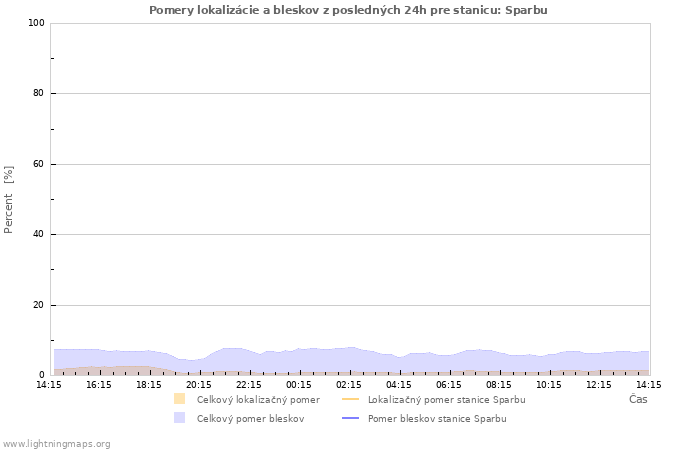 Grafy: Pomery lokalizácie a bleskov