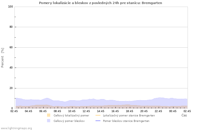 Grafy: Pomery lokalizácie a bleskov