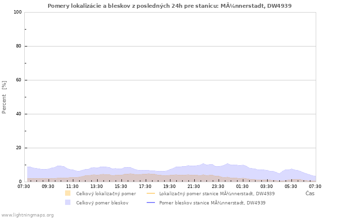 Grafy: Pomery lokalizácie a bleskov