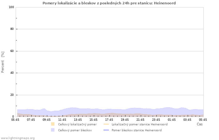 Grafy: Pomery lokalizácie a bleskov