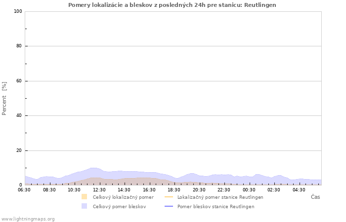 Grafy: Pomery lokalizácie a bleskov