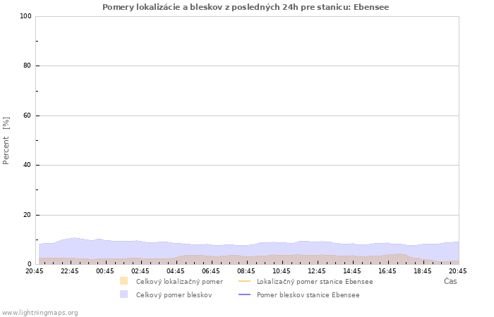 Grafy: Pomery lokalizácie a bleskov