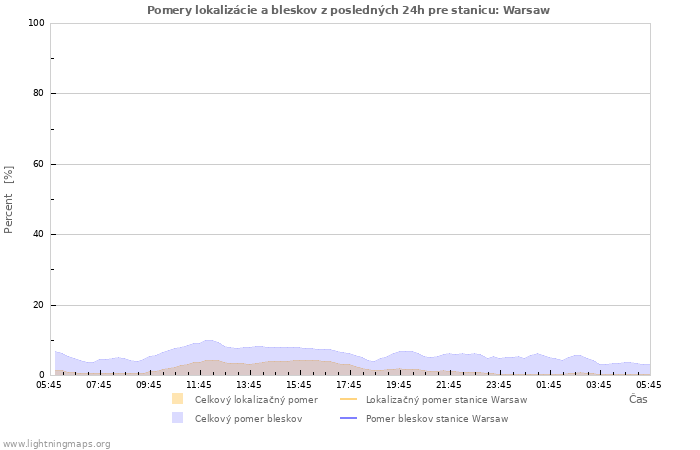 Grafy: Pomery lokalizácie a bleskov