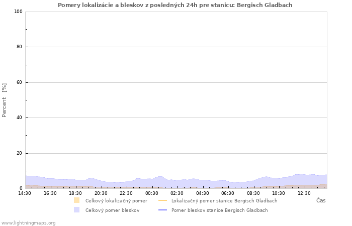 Grafy: Pomery lokalizácie a bleskov