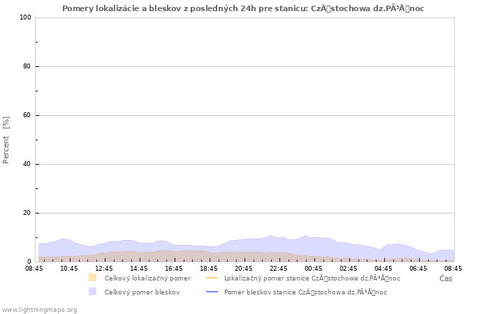 Grafy: Pomery lokalizácie a bleskov