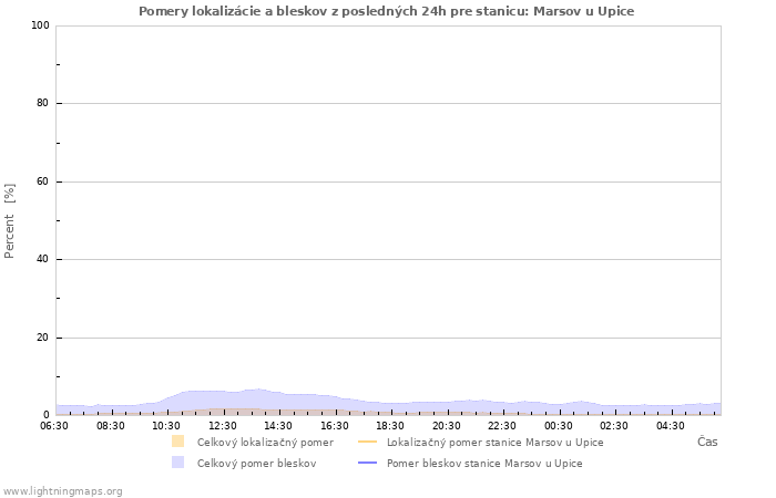 Grafy: Pomery lokalizácie a bleskov