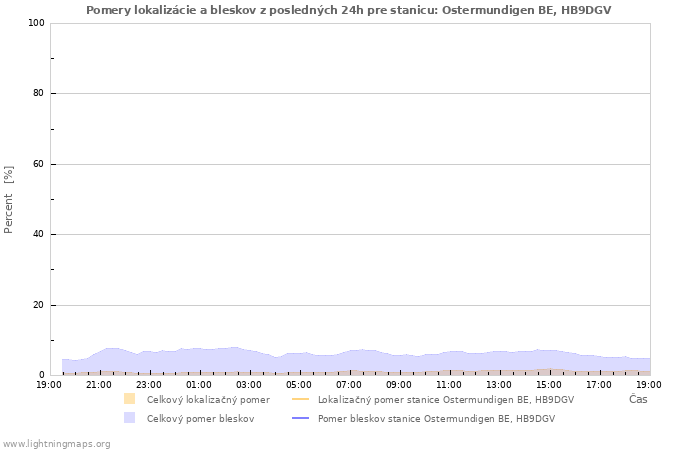 Grafy: Pomery lokalizácie a bleskov