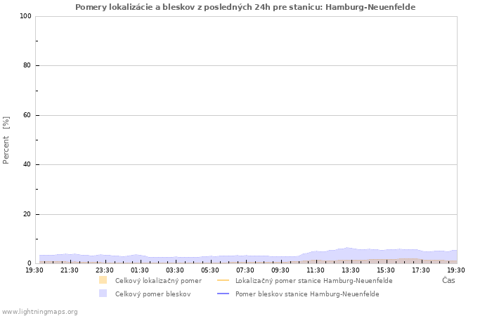 Grafy: Pomery lokalizácie a bleskov