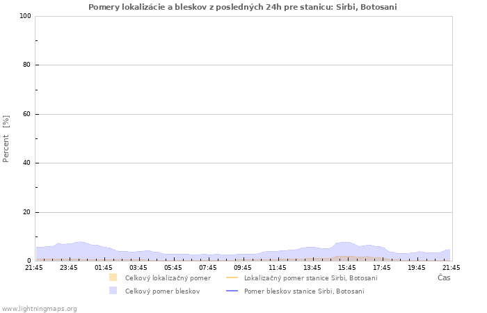 Grafy: Pomery lokalizácie a bleskov