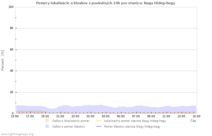 Grafy: Pomery lokalizácie a bleskov