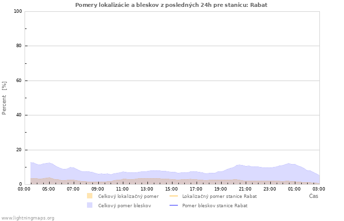 Grafy: Pomery lokalizácie a bleskov