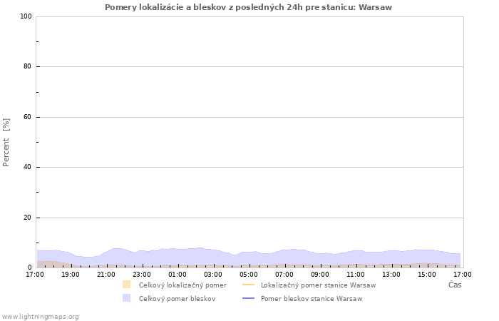 Grafy: Pomery lokalizácie a bleskov