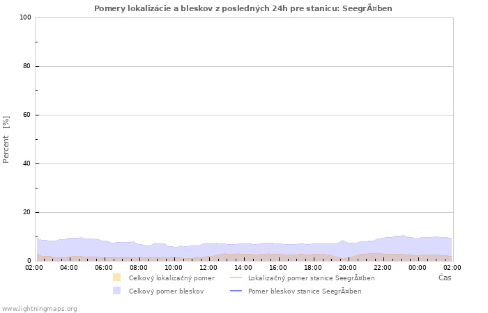 Grafy: Pomery lokalizácie a bleskov